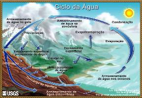 Ciclo hidrológico Ciclo hidrológico