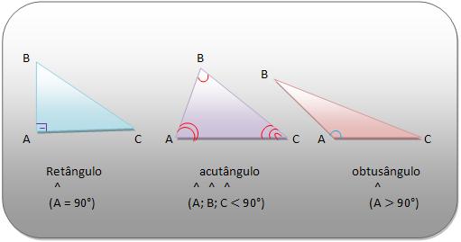 Classificação quanto aos ângulos Classificação quanto aos ângulos